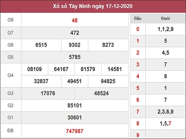 Dự đoán xổ số Tây Ninh 24-12-2020