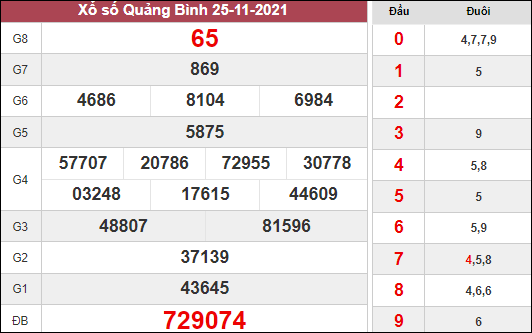 Thống kê xổ số Quảng Bình ngày 2/12/2021 hôm nay