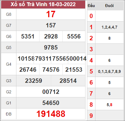 Thống kê xổ số Trà Vinh ngày 25/3/2022