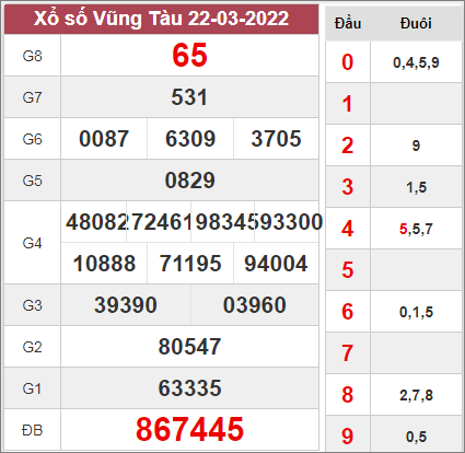 Thống kê xổ số Vũng Tàu ngày 29/3/2022