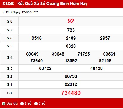 Thống kê KQXS Quảng Bình thứ 5 ngày 19/05/2022