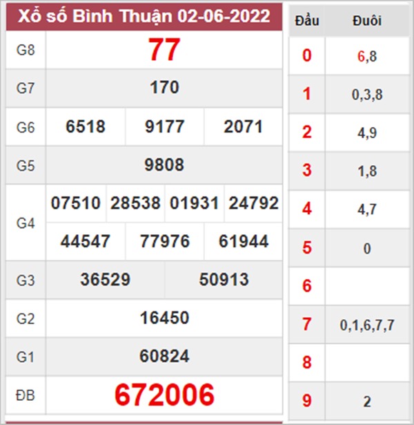 Phân tích XSBTH 9/6/2022 soi cầu bạch thủ Bình Thuận 