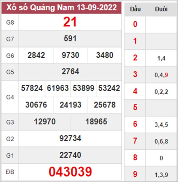 Nhận định XSQNM 20/9/2022 soi cầu số đẹp Quảng Nam 