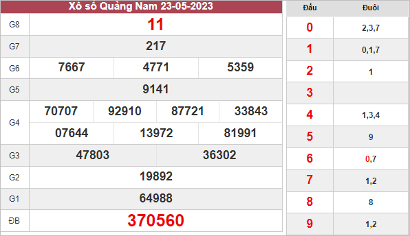 Dự đoán KQ xổ số Quảng Nam ngày 30/5/2023 thứ 3 hôm nay