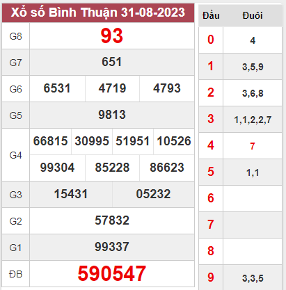 Nhận định xổ số Bình Thuận ngày 7/9/2023 thứ 5 hôm nay