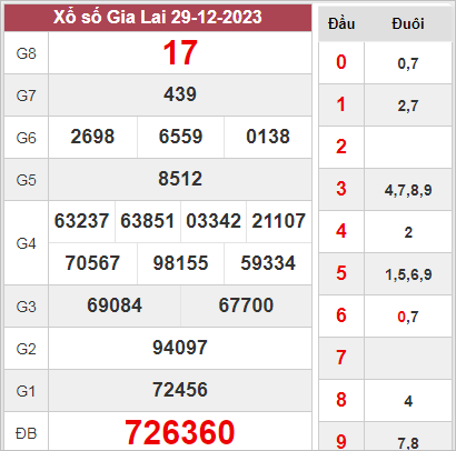 Dự đoán XSGL 05-01-2024 