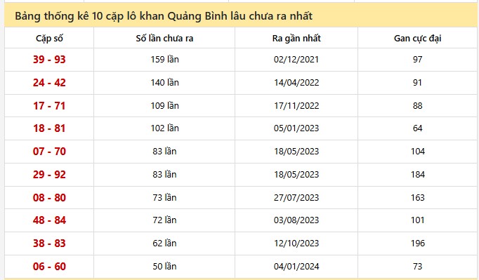 Bảng thống kê 10 cặp lô khan Quảng Bình lâu chưa ra nhất