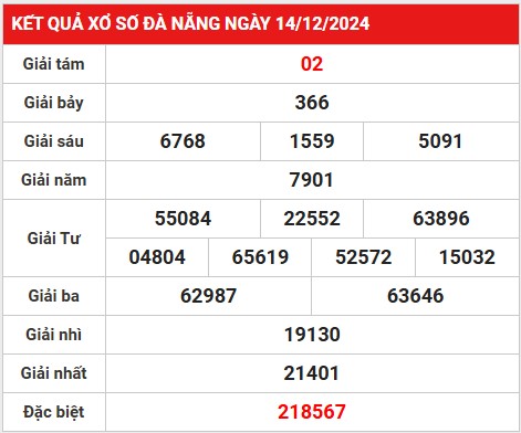 Thống kê lô gan XSDNG ngày 18/12/2024 hôm nay thứ 4