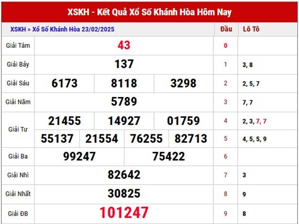Phân tích xổ số Khánh Hòa ngày 26/2/2025 thống kê loto thứ 4