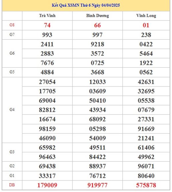 Phân tích kết quả XSMN 11/4/2025 thống kê chi tiết